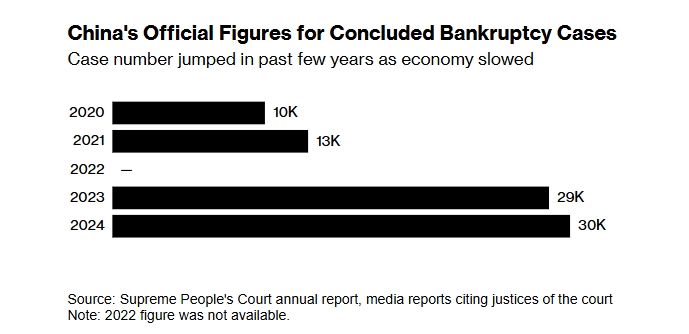 Nền kinh tế lớn thứ 2 thế giới lung lay: Kinh doanh thua lỗ suốt 5 năm, nhiều công ty muốn phá sản nhưng...không thể - ảnh 4
