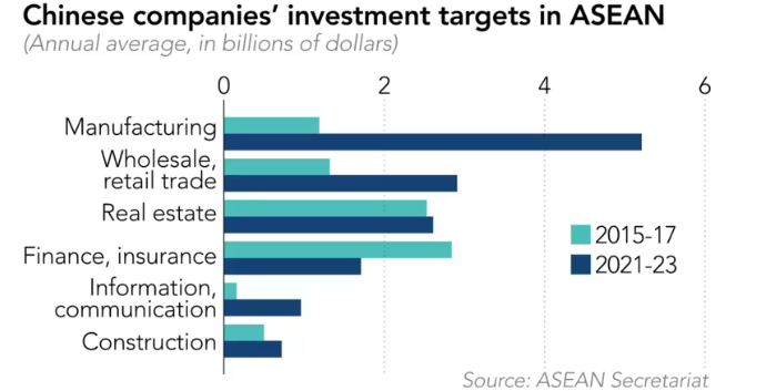 Hàng loạt doanh nghiệp Trung Quốc gấp rút 'chạy sang' Đông Nam Á, chuyện gì xảy ra?  - ảnh 4