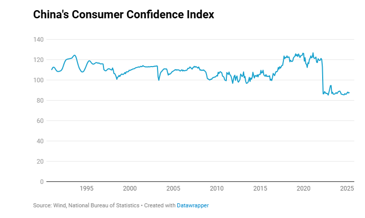 Nền kinh tế lớn thứ 2 thế giới lung lay: Người dân phải hạn chế chi tiêu, đến mua đồ cũng ưu tiên hàng giảm giá - ảnh 2
