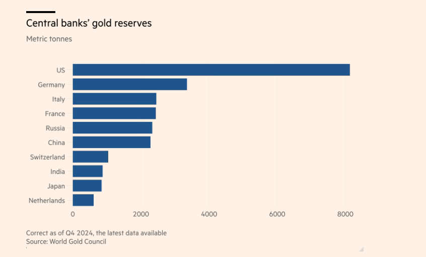 Hàng nghìn tấn vàng có nguy cơ bị rút sạch, chuyện gì xảy ra? - ảnh 3