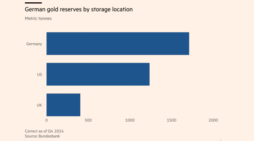 Hàng nghìn tấn vàng có nguy cơ bị rút sạch, chuyện gì xảy ra? - ảnh 2