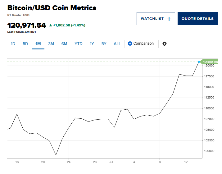 Chưa từng có trong lịch sử, Bitcoin vượt 120.000 USD - ảnh 1