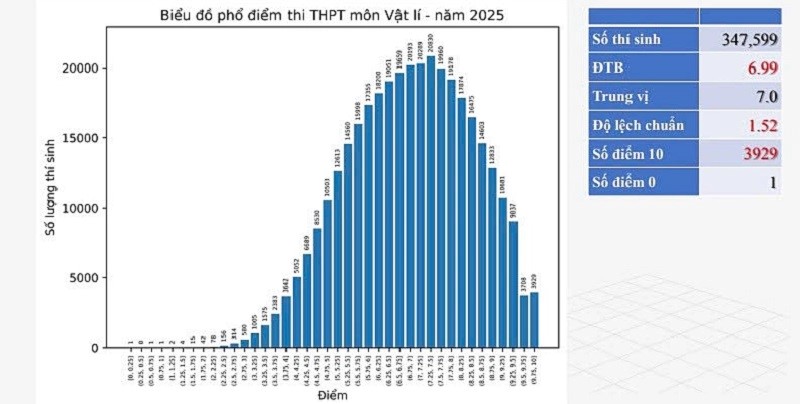 Kỷ lục chưa từng có trong lịch sử thi tốt nghiệp THPT - ảnh 2