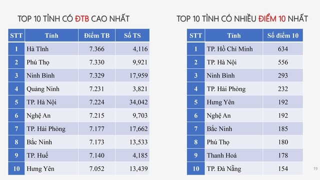 Kỷ lục chưa từng có trong lịch sử thi tốt nghiệp THPT - ảnh 3