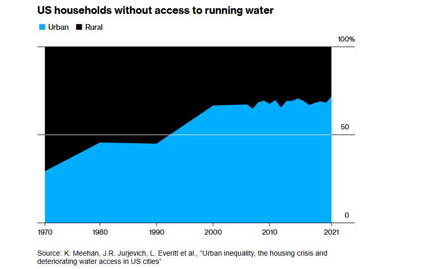 Hàng loạt hộ gia đình thiếu nước sạch, chuyện gì đã xảy ra tại nền kinh tế lớn nhất thế giới? - ảnh 1