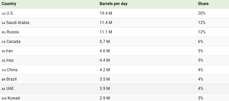 Lộ diện 10 quốc gia sản xuất dầu mỏ nhiều nhất thế giới, châu Á áp đảo chiếm 70% - ảnh 1