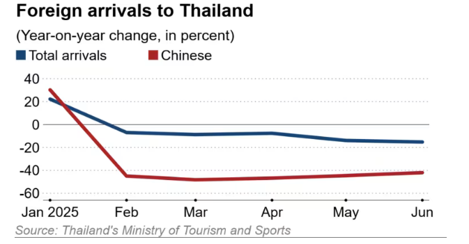 Nền kinh tế lớn thứ 2 Đông Nam Á lung lay: Người dân nợ nần ngập đầu, thị trường chứng khoán 'báo động'  - ảnh 4