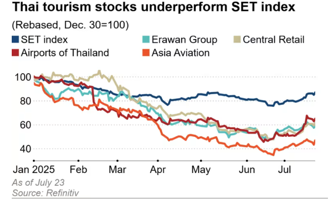 Nền kinh tế lớn thứ 2 Đông Nam Á lung lay: Người dân nợ nần ngập đầu, thị trường chứng khoán 'báo động'  - ảnh 3