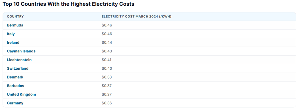 Quốc gia nào có giá điện cao nhất thế giới, so với Việt Nam ra sao? - ảnh 1