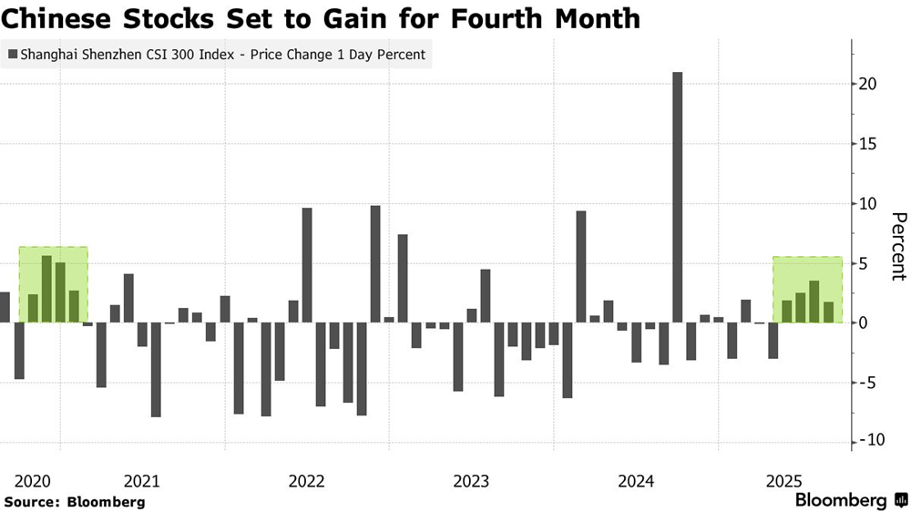 Dòng tiền nóng tràn vào chứng khoán Trung Quốc, dư nợ margin cao nhất từ 2015 - ảnh 1