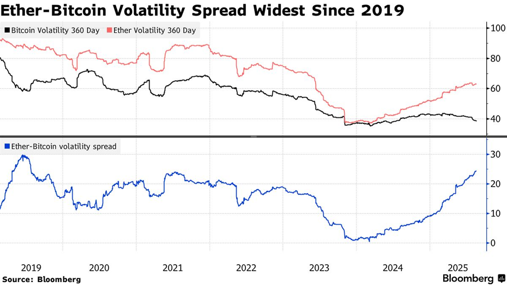 Phát biểu của Chủ tịch Fed thổi bùng thị trường: Dow Jones tăng hơn 800 điểm, Ether vượt đỉnh lịch sử - ảnh 1