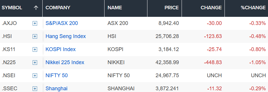 Chứng khoán châu Á đỏ lửa, USD suy yếu sau tuyên bố sốc của ông Trump - ảnh 2