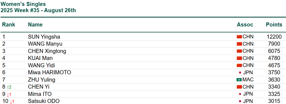 'Báu vật' Trung Quốc Sun Yingsha lập kỷ lục 12.200 điểm, tạo cột mốc mới trong lịch sử bóng bàn thế giới - ảnh 1