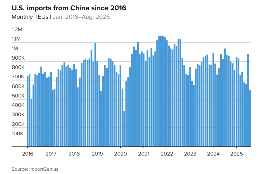 Hàng loạt doanh nghiệp Mỹ cấp tốc 'gom hàng' Trung Quốc, chuyện gì xảy ra? - ảnh 1