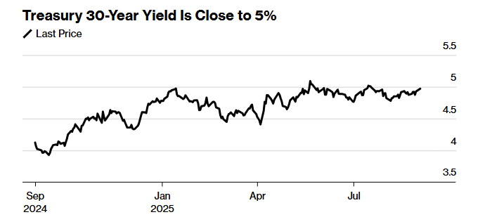 Phố Wall rung lắc: Lợi suất trái phiếu áp sát 5%, cổ phiếu công nghệ lao dốc, lo ngại bong bóng định giá trở lại - ảnh 1
