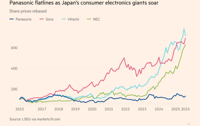 Financial Times: Liệu Panasonic có thể tự đổi mới mình? - ảnh 1