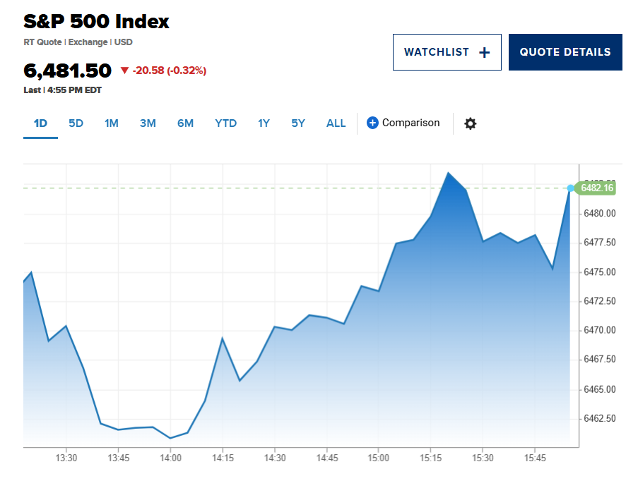 Chứng khoán Mỹ nhuốm sắc đỏ sau khi nền kinh tế nhận cú sốc lớn - ảnh 1