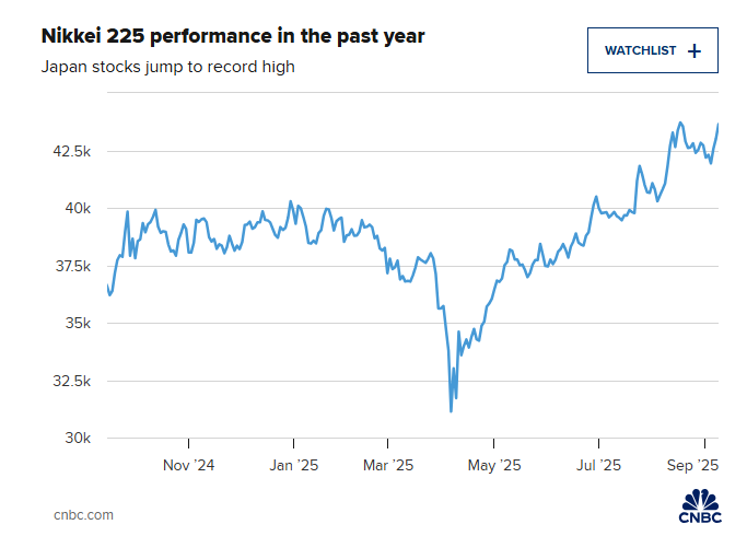 Chứng khoán Nhật lập đỉnh lịch sử, Nikkei 225 hướng mục tiêu 46.000 điểm - ảnh 1