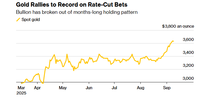 Giá vàng lập đỉnh mới sau tín hiệu của Chủ tịch Fed - ảnh 1