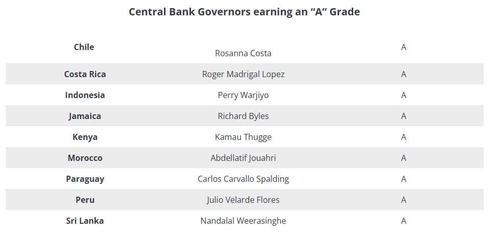 Chỉ 3 Thống đốc Ngân hàng Trung ương được vinh danh xuất sắc nhất thế giới năm 2025, có bà Nguyễn Thị Hồng - ảnh 3
