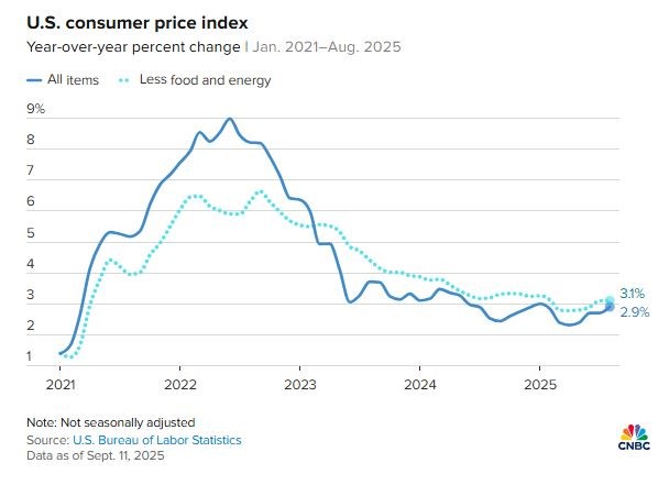 CPI Mỹ tăng nóng, thị trường vẫn đoán 100% khả năng Fed sẽ hạ lãi suất - ảnh 1