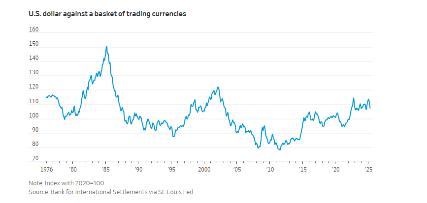 Đồng USD từng mất 'quyền lực' với tốc độ không tưởng, chuyện gì đã xảy ra? - ảnh 2