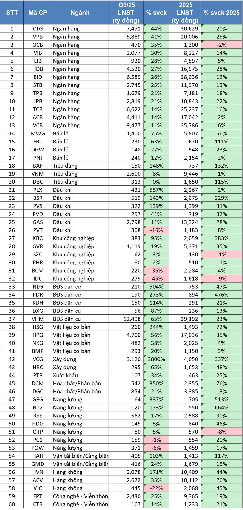 Dự báo lợi nhuận quý III/2025 của 60 doanh nghiệp, dẫn đầu là một 'ông lớn' với mức tăng 3.800% - ảnh 2