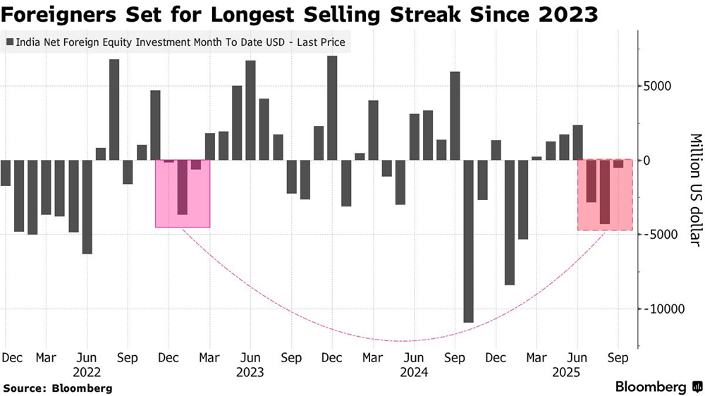 Nhà đầu tư nước ngoài rút vốn với tốc độ 'không tưởng', chuyện gì đang xảy ra ở nền kinh tế số 5 thế giới? - ảnh 2