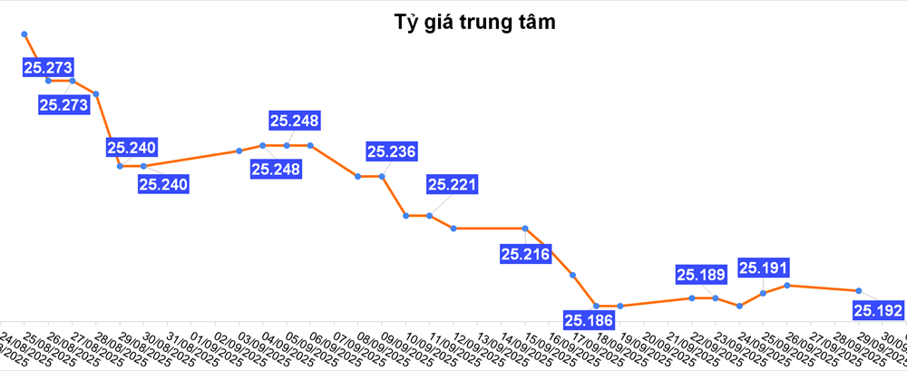 Tỷ giá USD hôm nay 29/9: Thị trường tự do giảm hơn 80 đồng - ảnh 1
