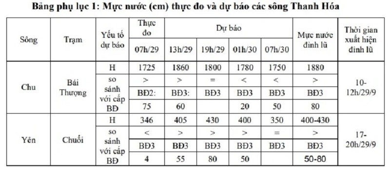 Cảnh báo khẩn: Toàn bộ người dân Thanh Hóa chú ý! - ảnh 1