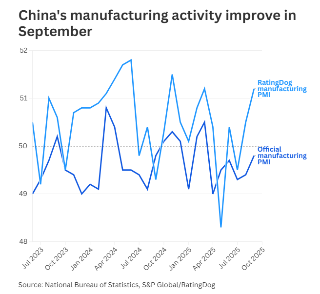 Sản xuất Trung Quốc khởi sắc, PMI vượt dự báo - ảnh 1