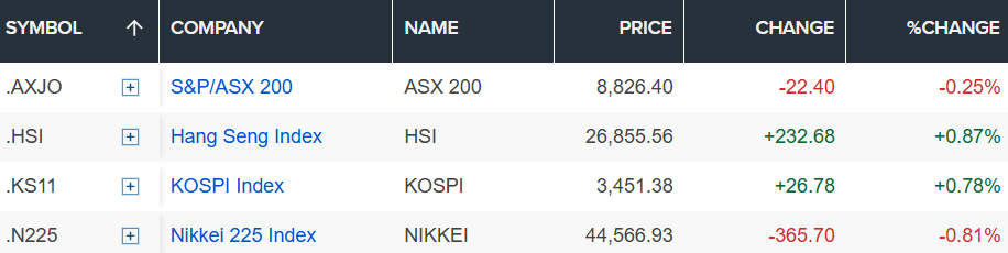 Chính phủ Mỹ chính thức đóng cửa hôm nay 1/10: Vàng lập kỷ lục mới, chứng khoán châu Á giảm điểm - ảnh 2
