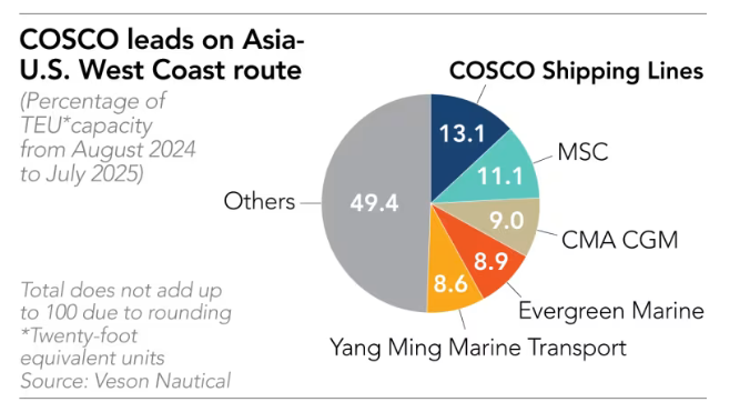 Siêu cường đụng độ: 'Ép' tàu Trung Quốc nộp phí qua cảng, Mỹ đang toan tính điều gì? - ảnh 4