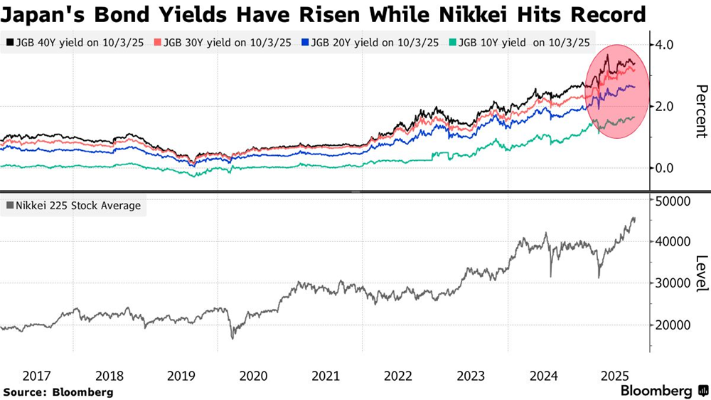 Thị trường toàn cầu thăng hoa: Nikkei tăng hơn 4%, vàng vượt mốc 3.900 USD/ounce giữa kỳ vọng chính sách nới lỏng - ảnh 1