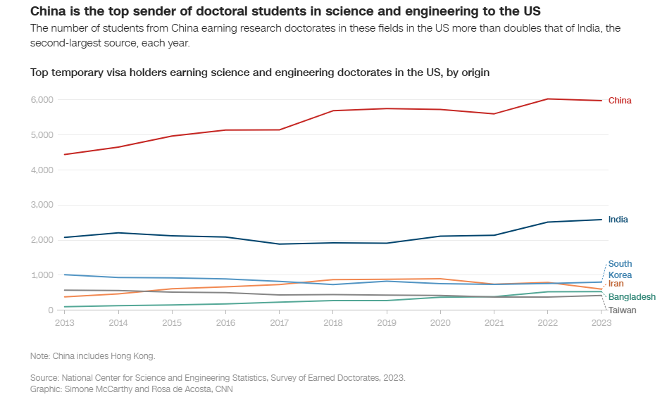 Gần 90 nhà khoa học nổi tiếng rời Mỹ chọn về nước cống hiến, chuyện gì đã xảy ra?  - ảnh 1