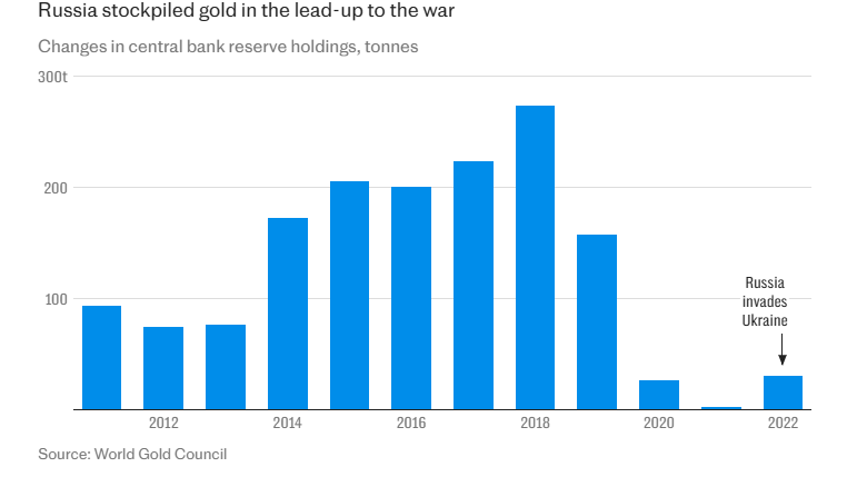 Nước Nga sở hữu 'kho báu' toàn vàng gần 8 triệu tỷ đồng, là 'pháo đài' bảo vệ bất chấp hàng loạt lệnh trừng phạt - ảnh 2