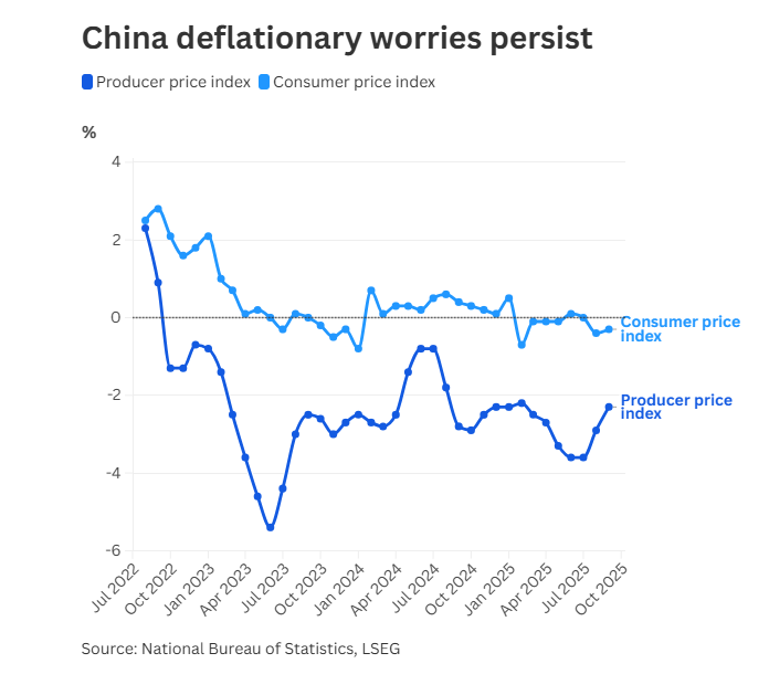 Nền kinh tế lớn thứ 2 thế giới lung lay: Người dân thắt chặt chi tiêu, hàng loạt nhà máy sản xuất gặp khó khăn - ảnh 1