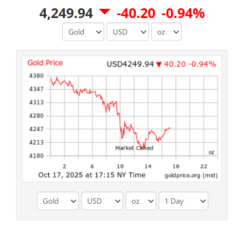 Giá vàng hôm nay 18/10: Bất ngờ giảm mạnh sau tuyên bố của ông Trump - ảnh 1