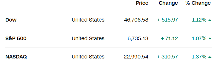 Kết phiên 20/10: Cổ phiếu Apple bứt phá, Dow Jones tăng hơn 500 điểm - ảnh 1