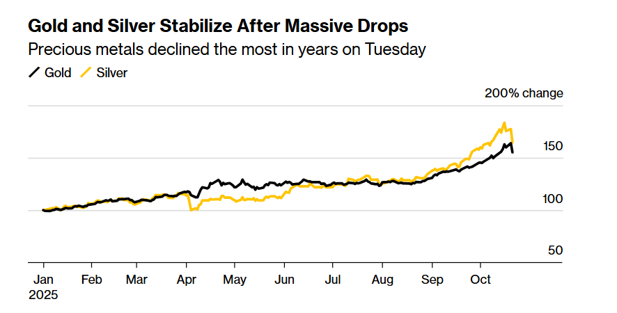 Giá vàng hôm nay 22/10: Giảm mạnh sau cú bán tháo lịch sử, chuyên gia cập nhật dự báo vài tuần tới - ảnh 1