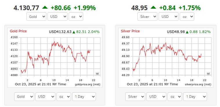 Giá vàng hôm nay 24/10: Bật tăng trở lại, số liệu CPI Mỹ là tâm điểm chú ý - ảnh 1