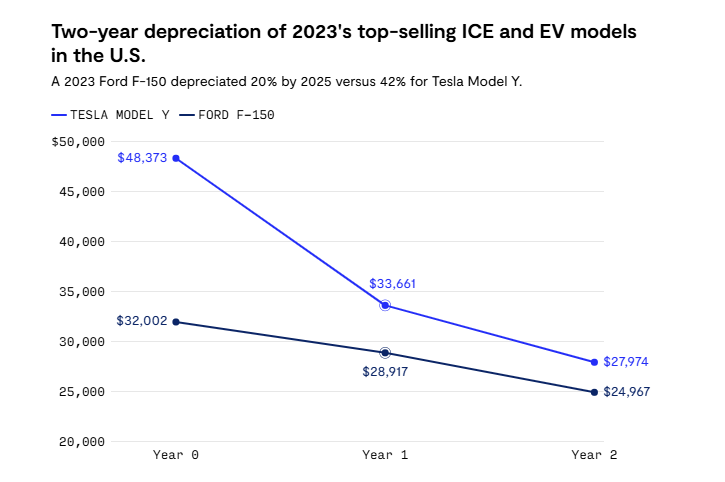 Kế hoạch chuyển đổi xe xăng sang xe điện ‘vỡ mộng’, hàng loạt doanh nghiệp báo lỗ  - ảnh 1