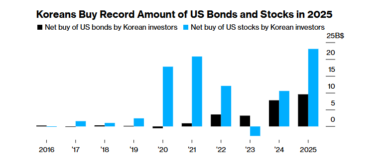 Dòng vốn tháo chạy với tốc độ chưa từng có, chuyện gì đã xảy ra tại nền kinh tế lớn thứ 4 châu Á? - ảnh 1