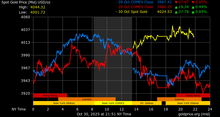 Giá vàng hôm nay 31/10: Tiếp tục tăng sau thỏa thuận 'đình chiến' thương mại Mỹ - Trung - ảnh 1