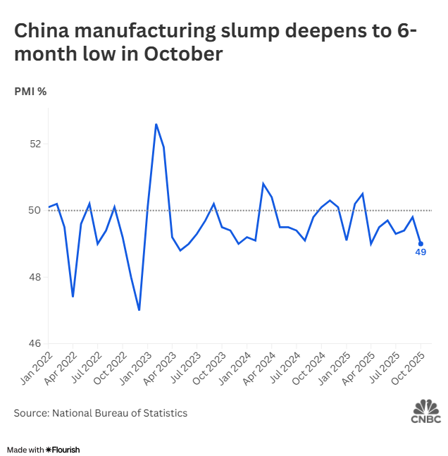 Nền kinh tế lớn nhất châu Á đối diện loạt dữ liệu xấu, bóng đen suy thoái phủ lên sản xuất - ảnh 1