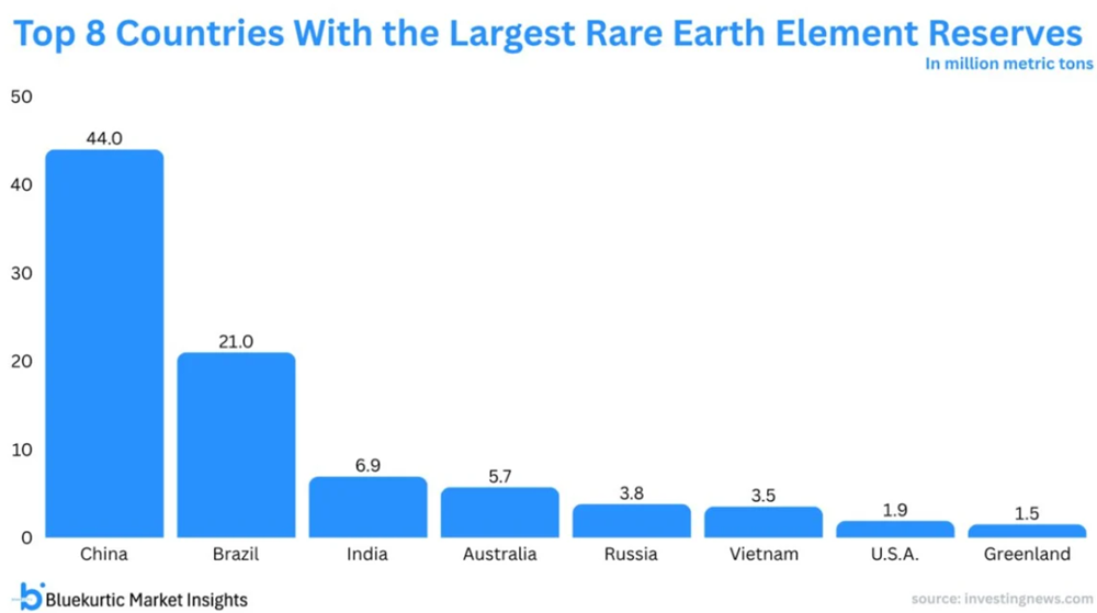 4 nước trụ cột BRICS kiểm soát lượng đất hiếm gấp 40 lần Mỹ - ảnh 1