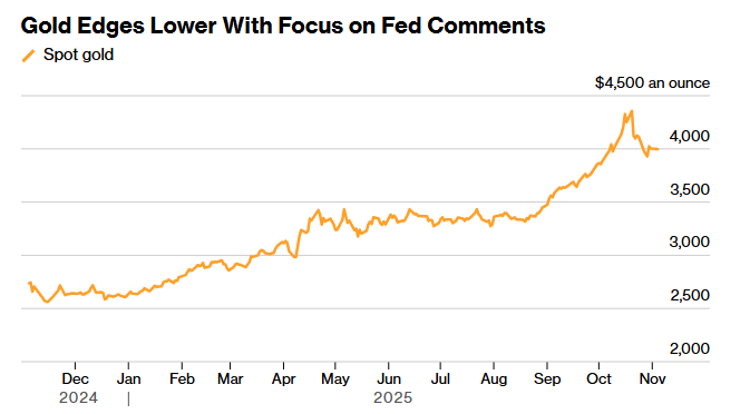 Giá vàng hôm nay 4/11: Giảm sau phát biểu bất ngờ của 3 quan chức Fed, tín hiệu chính sách khiến thị trường 'dậy sóng' - ảnh 1