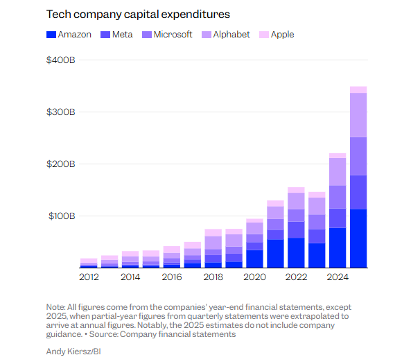 Nhà đầu tư nín thở: Chuyên gia cảnh báo 3 'điểm yếu chí mạng' có thể thổi bay đà tăng của thị trường chứng khoán lớn nhất thế giới - ảnh 1