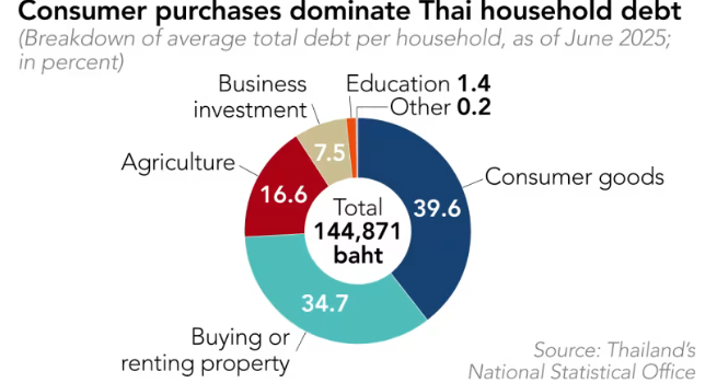 Nền kinh tế lớn thứ hai Đông Nam Á 'nợ ngập đầu' - ảnh 1