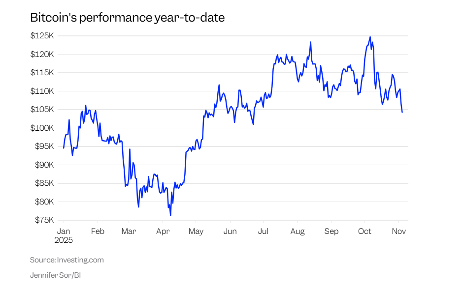 Giá Bitcoin hôm nay 5/11: Lần đầu rơi xuống dưới 100.000 USD kể từ tháng 6, tâm lý bi quan lan rộng - ảnh 1